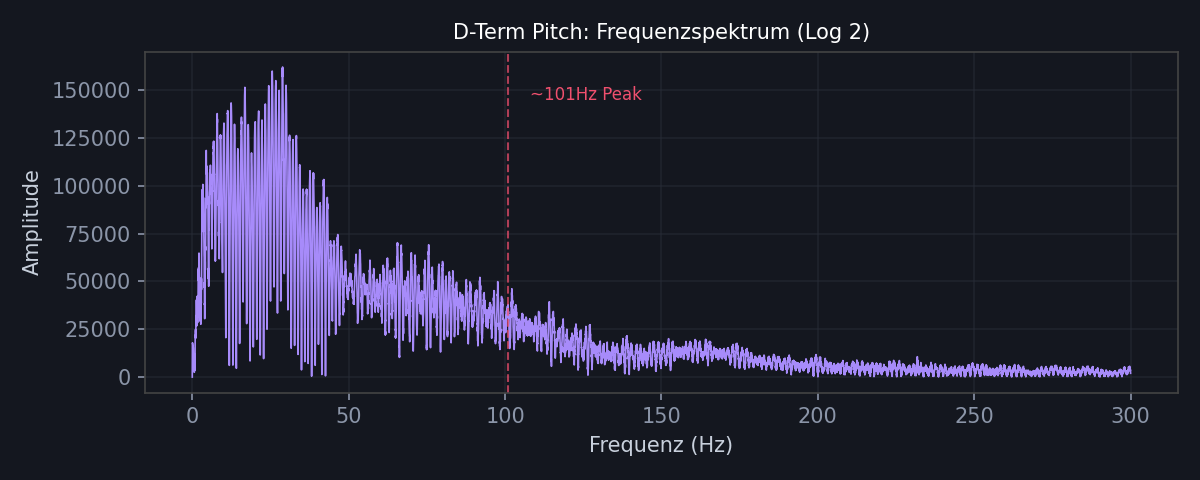 D-Term Pitch FFT Spektrum