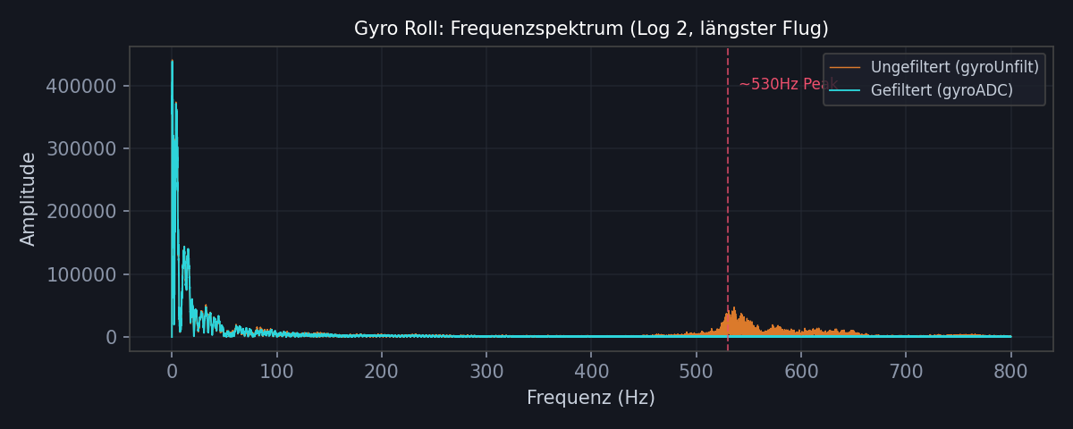 Gyro Roll FFT Spektrum